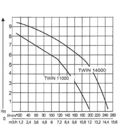 AL-KO Tauchpumpe TWIN 11000 Premium 7 AL-KO Tauchpumpe TWIN 11000 Premium -Pflanzenglück Geschäft 2192953 WE DE 001 PumpenkennlinienTauchpumpeTwin11000Premium