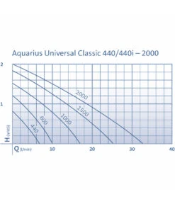 Oase Pumpe Aquarius Universal Classic 1500 -Pflanzenglück Geschäft 2959476 WE DE 001 PumpenkennlinienAquariusUniversalClassic1500