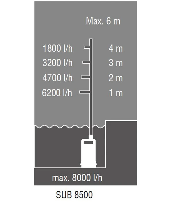 AL-KO Tauchpumpe SUB 8500 Easy 6 AL-KO Tauchpumpe SUB 8500 Easy – Bild 4